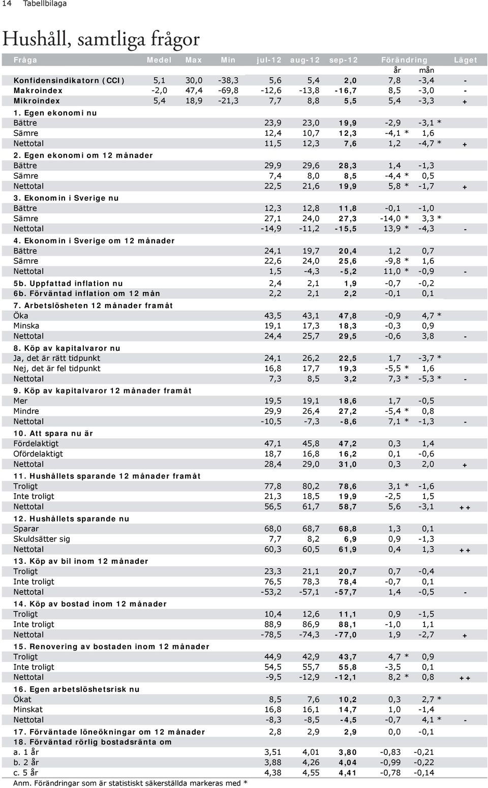 Egen ekonomi om månader Bättre 29,9 29,6 28,3 1,4-1,3 Sämre 7,4 8, 8,5-4,4 *,5 22,5 21,6 19,9 5,8 * -1,7 + 3.