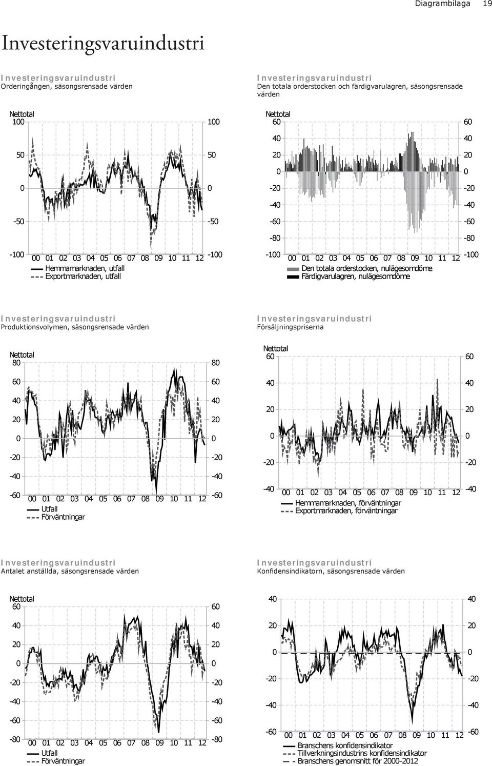 nulägesomdöme -1 Investeringsvaruindustri Produktionsvolymen, säsongsrensade värden Investeringsvaruindustri Försäljningspriserna 8 8 6 6 6 6 4 4 4 2 4 2 2 2-2 -2-2 -2-4 -4-6 1 2 3 4 5 6 7 8 9 1-6 -4
