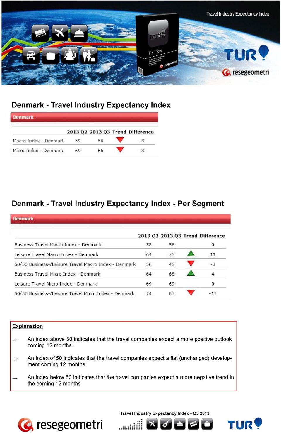 positive outlook An index of 50 indicates that the travel companies expect a flat (unchanged)
