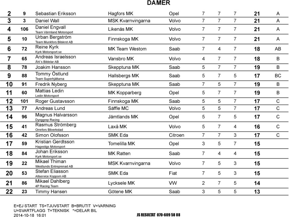 se MK Team Westom Saab 7 4 7 18 AB 7 65 Andreas Israelsson Åhl s Bildelar AB Vansbro MK Volvo 4 7 7 18 B 8 78 Joakim Hansson Skepptuna MK Saab 5 7 7 19 B 9 88 Tommy Östlund Team Superhjältarna