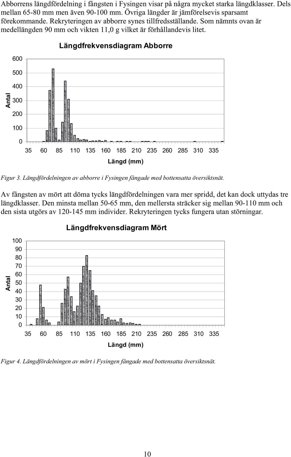 600 500 400 Längdfrekvensdiagram Abborre Antal 300 200 100 0 35 60 85 110 135 160 185 210 235 260 285 310 335 Längd (mm) Figur 3.