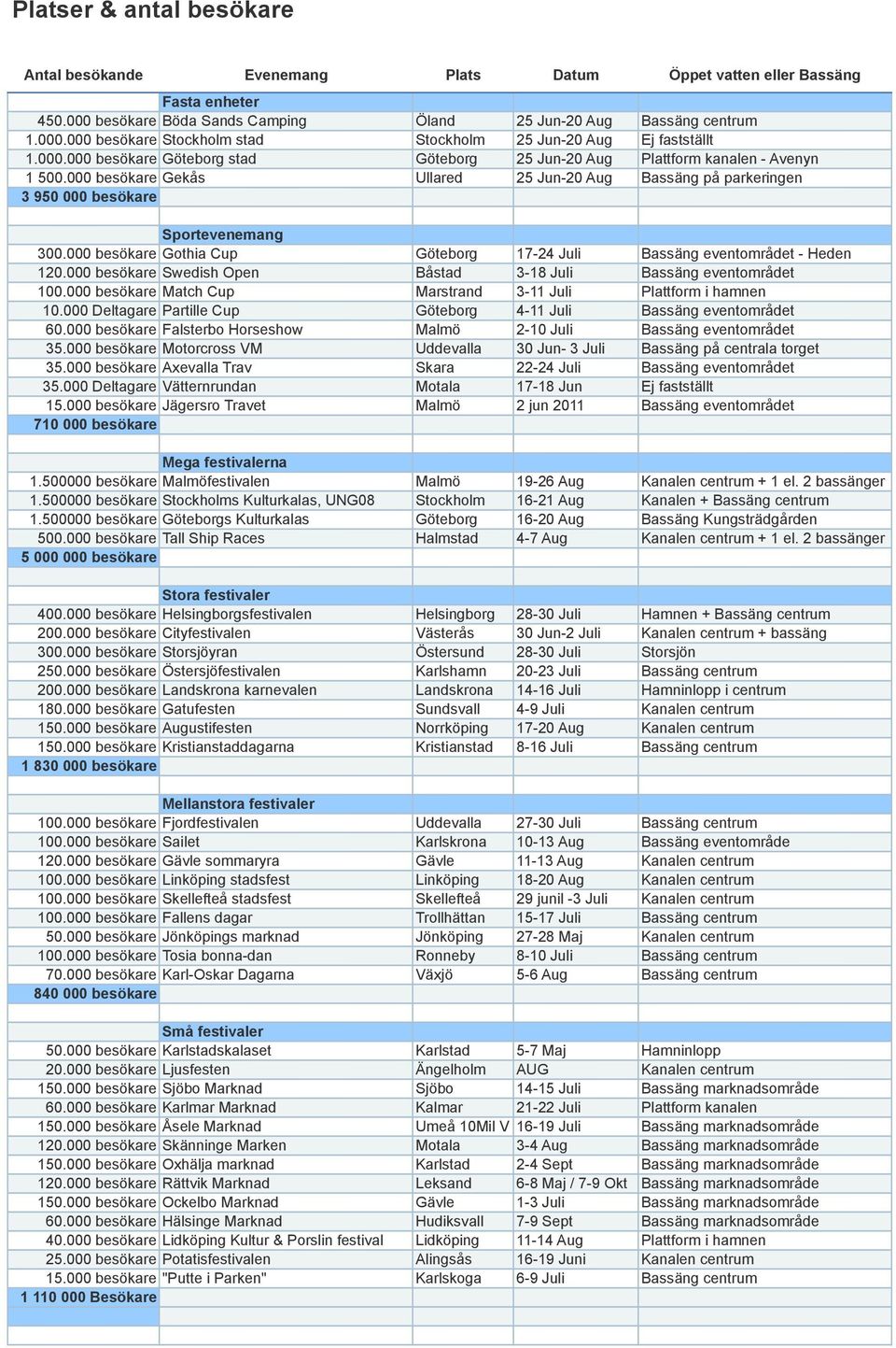 000 besökare Gothia Cup Göteborg 17-24 Juli Bassäng eventområdet - Heden 120.000 besökare Swedish Open Båstad 3-18 Juli Bassäng eventområdet 100.