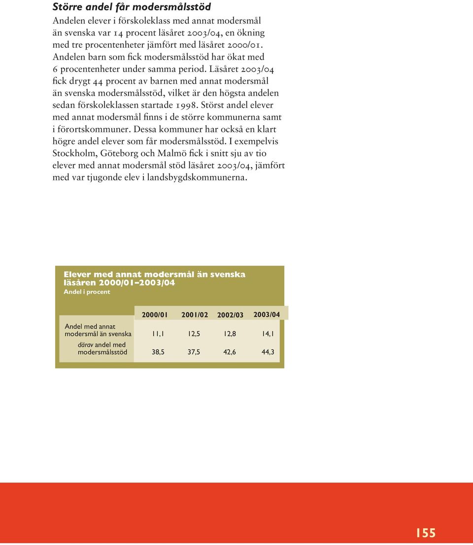 Läsåret 2003/04 fick drygt 44 procent av barnen med annat modersmål än svenska modersmålsstöd, vilket är den högsta andelen sedan förskoleklassen startade 1998.