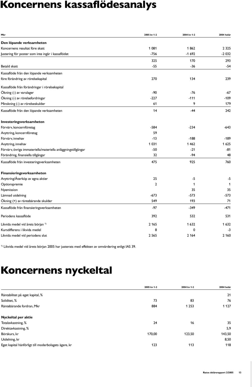 varulager -90-76 -67 Ökning (-) av rörelsefordringar -227-111 -109 Minskning (-) av rörelseskulder 61 9 179 Kassaflöde från den löpande verksamheten 14-44 242 Investeringsverksamheten Förvärv,