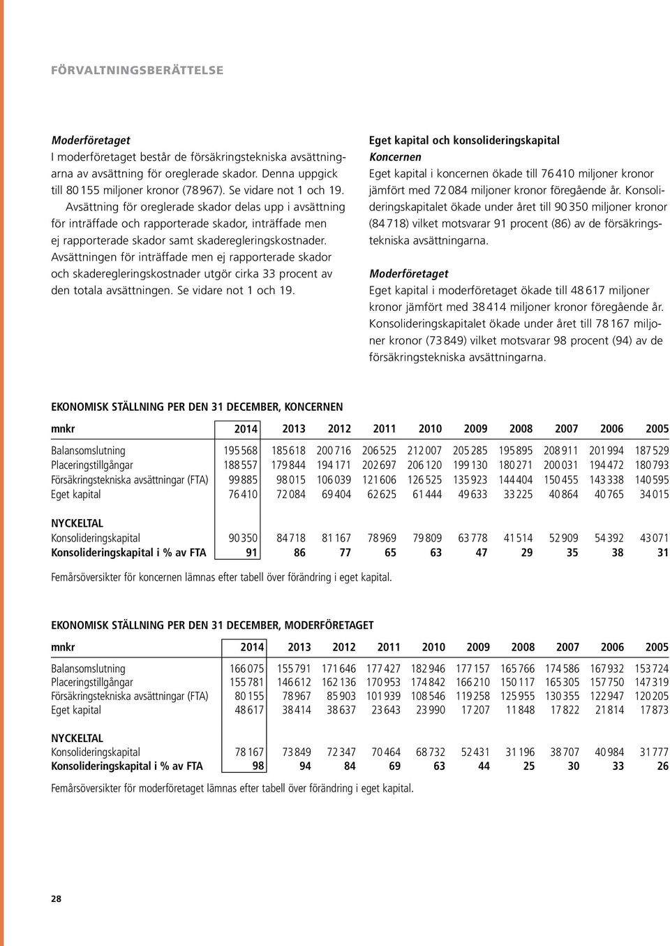 Avsättningen för inträffade men ej rapporterade skador och skaderegleringskostnader utgör cirka 33 procent av den totala avsättningen. Se vidare not 1 och 19.