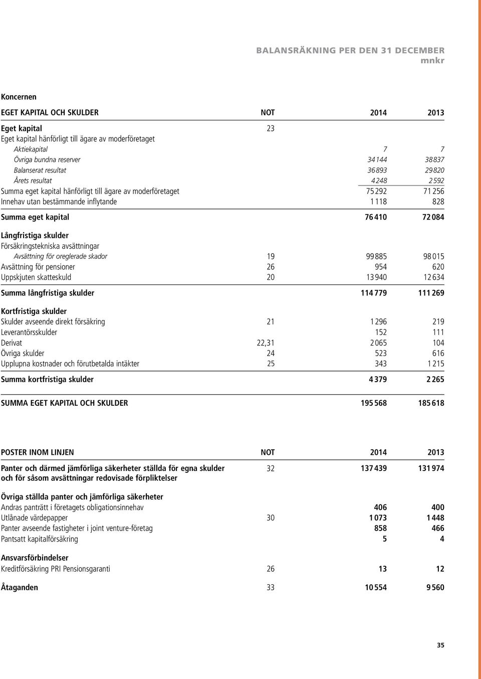 76410 72 084 Långfristiga skulder Försäkringstekniska avsättningar Avsättning för oreglerade skador 19 99 885 98 015 Avsättning för pensioner 26 954 620 Uppskjuten skatteskuld 20 13 940 12 634 Summa