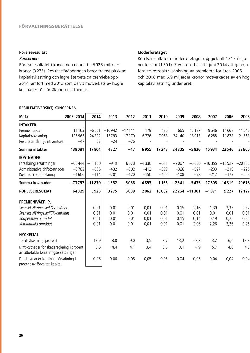 Rörelseresultatet i moderföretaget uppgick till 4 317 miljoner kronor (1 50.