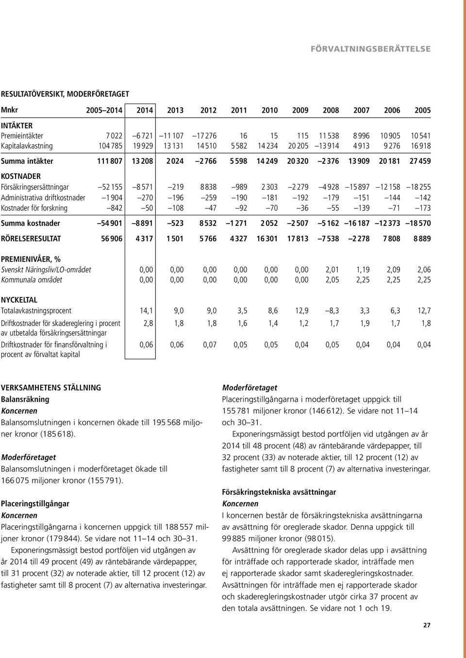 Försäkringsersättningar 52 155 8 571 219 8 838 989 2 303 2 279 4 928 15 897 12 158 18 255 Administrativa driftkostnader 1 904 270 196 259 190 181 192 179 151 144 142 Kostnader för forskning 842 50