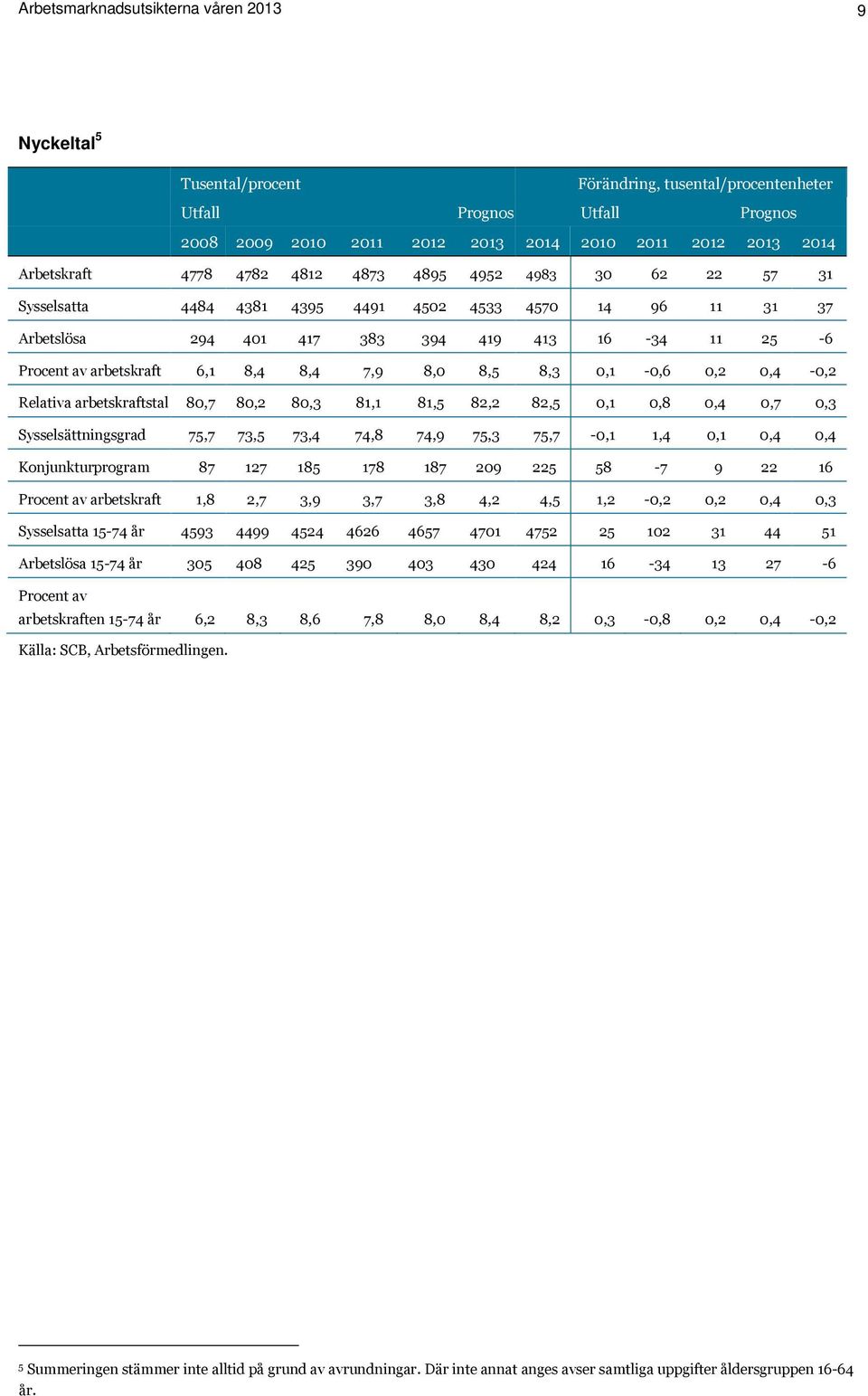 6,1 8,4 8,4 7,9 8,0 8,5 8,3 0,1-0,6 0,2 0,4-0,2 Relativa arbetskraftstal 80,7 80,2 80,3 81,1 81,5 82,2 82,5 0,1 0,8 0,4 0,7 0,3 Sysselsättningsgrad 75,7 73,5 73,4 74,8 74,9 75,3 75,7-0,1 1,4 0,1 0,4