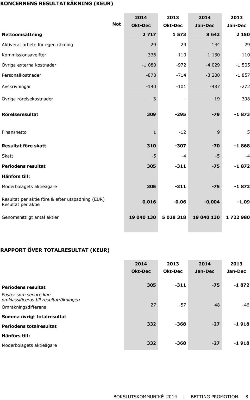 309-295 -79-1 873 Finansnetto 1-12 9 5 Resultat före skatt 310-307 -70-1868 Skatt -5-4 -5-4 Periodens resultat 305-311 -75-1872 Hänförs till: Moderbolagets aktieägare 305-311 -75-1872 Resultat per