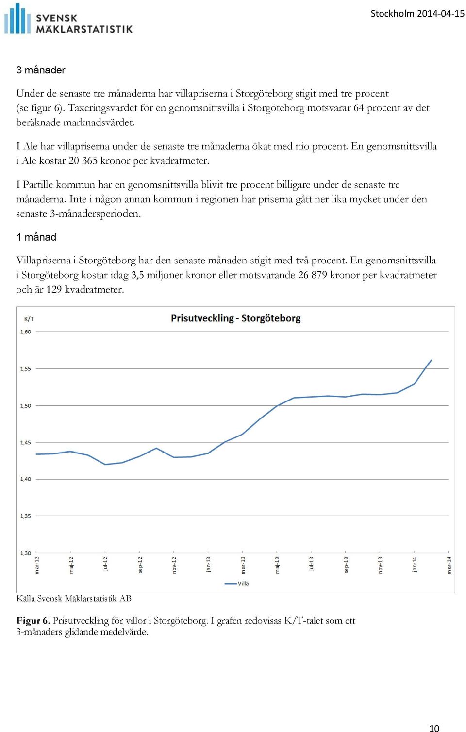 En genomsnittsvilla i Ale kostar 20 365 kronor per kvadratmeter. I Partille kommun har en genomsnittsvilla blivit tre procent billigare under de senaste tre månaderna.