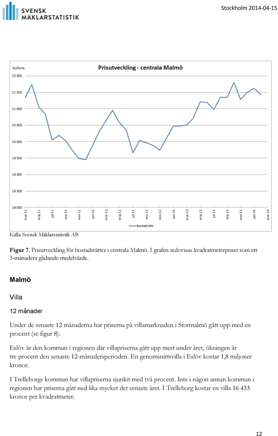 Eslöv är den kommun i regionen där villapriserna gått upp mest under året, ökningen är tre procent den senaste 12-månadersperioden.