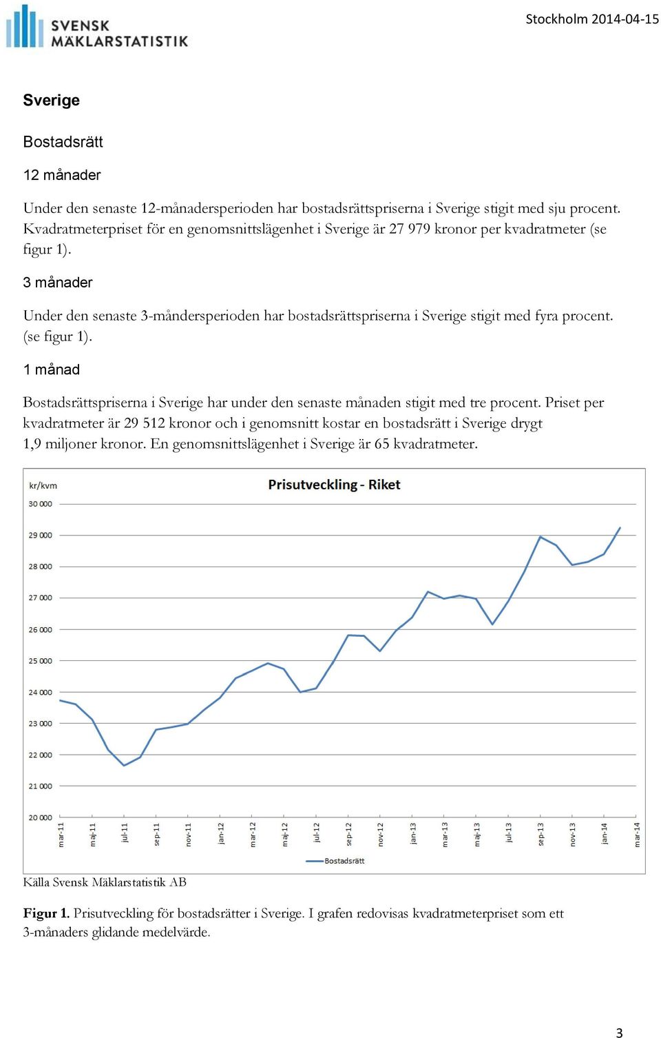 Under den senaste 3-måndersperioden har bostadsrättspriserna i Sverige stigit med fyra procent. (se figur 1).