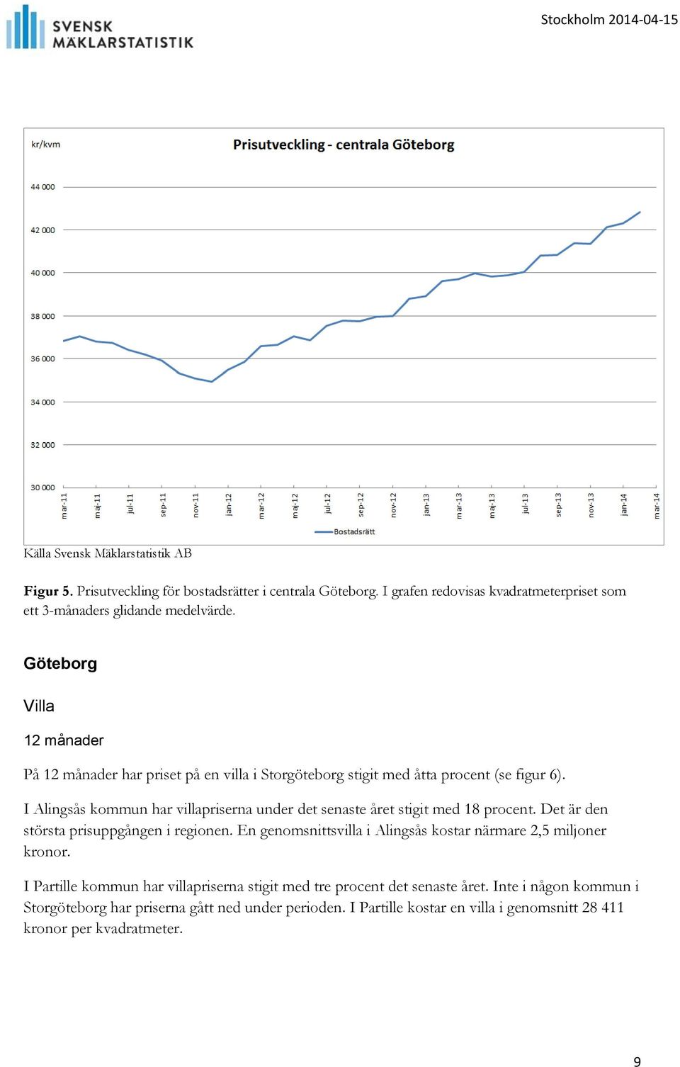 I Alingsås kommun har villapriserna under det senaste året stigit med 18 procent. Det är den största prisuppgången i regionen.