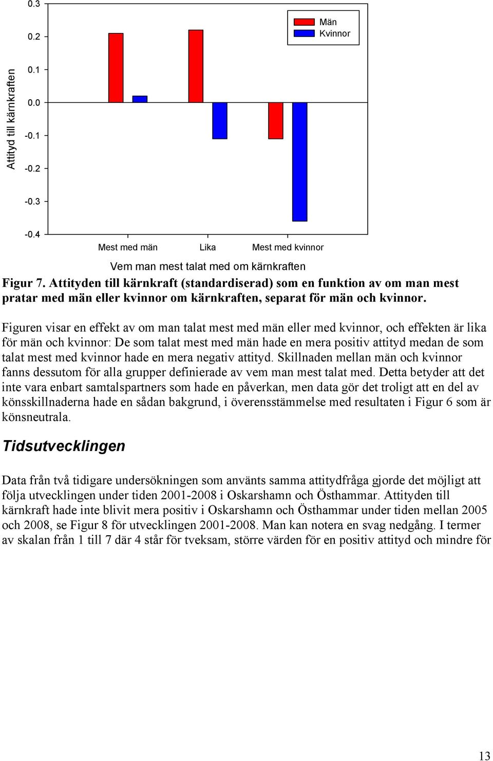 Figuren visar en effekt av om man talat mest med män eller med kvinnor, och effekten är lika för män och kvinnor: De som talat mest med män hade en mera positiv attityd medan de som talat mest med