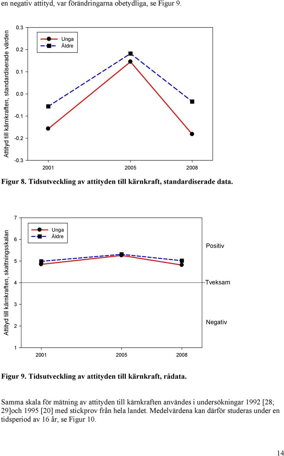 7 Attityd till kärnkraften, skattningsskalan 6 5 4 3 2 Unga Äldre Positiv Tveksam Negativ 1 2001 2005 2008 Figur 9.