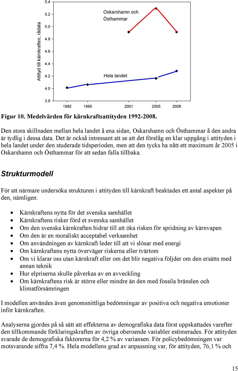 Det är också intressant att se att det förelåg en klar uppgång i attityden i hela landet under den studerade tidsperioden, men att den tycks ha nått ett maximum år 2005 i mn och r för att sedan falla