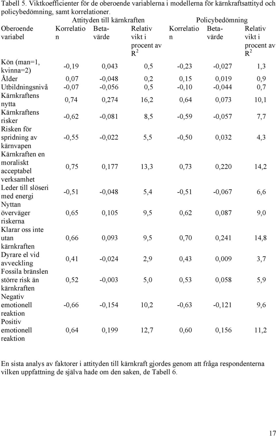 0,043 0,5-0,23-0,027 1,3 Ålder 0,07-0,048 0,2 0,15 0,019 0,9 Utbildningsnivå -0,07-0,056 0,5-0,10-0,044 0,7 Kärnkraftens nytta 0,74 0,274 16,2 0,64 0,073 10,1 Kärnkraftens risker -0,62-0,081