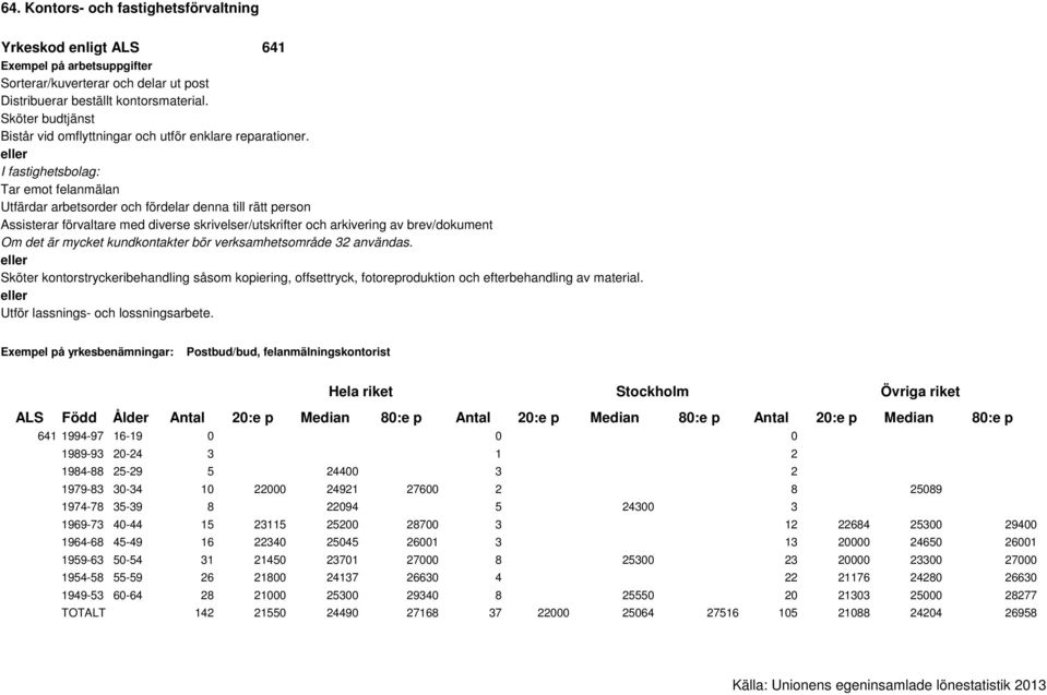 verksamhetsområde 32 användas. Sköter kontorstryckeribehandling såsom kopiering, offsettryck, fotoreproduktion och efterbehandling av material. Utför lassnings- och lossningsarbete.