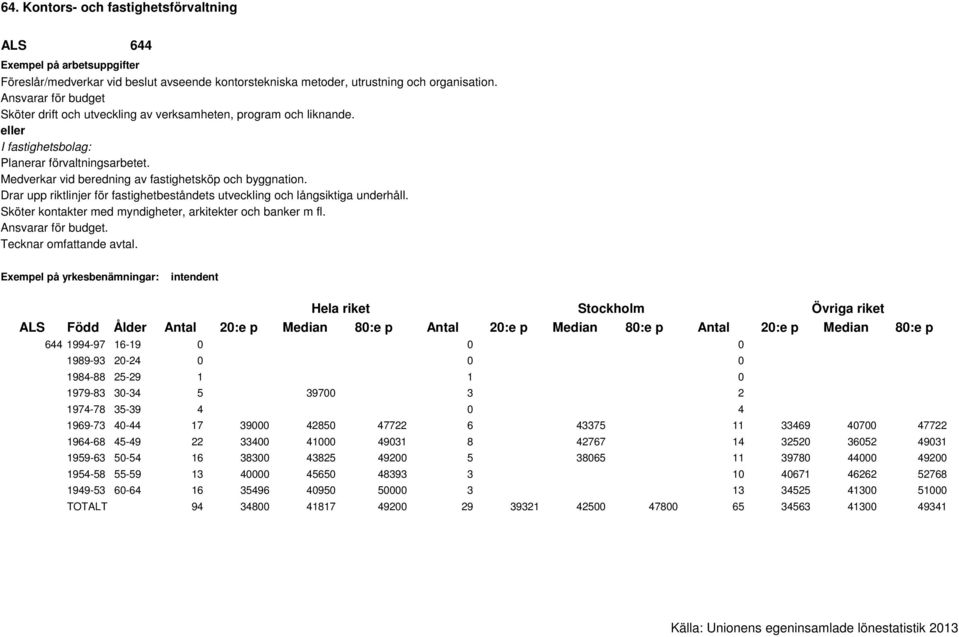 Sköter kontakter med myndigheter, arkitekter och banker m fl. Ansvarar för budget. Tecknar omfattande avtal.