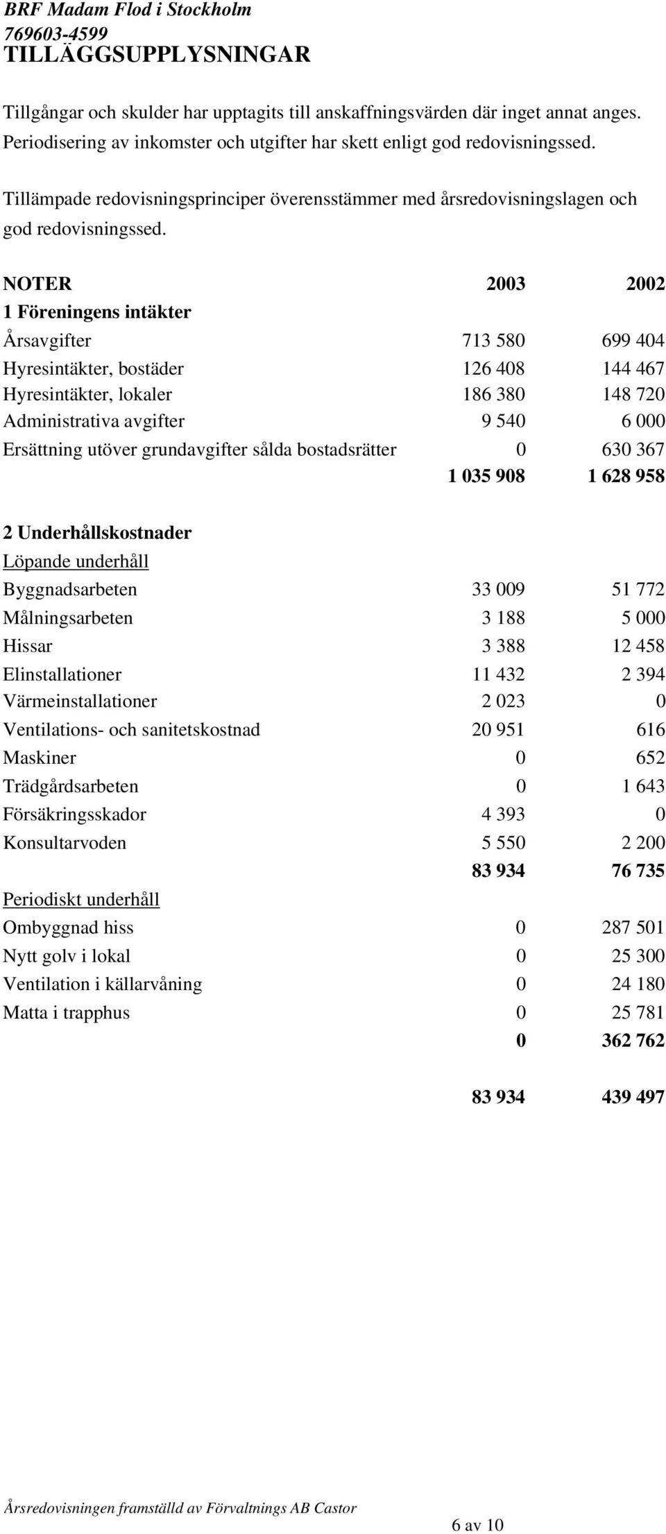 NOTER 2003 2002 1 Föreningens intäkter Årsavgifter 713 580 699 404 Hyresintäkter, bostäder 126 408 144 467 Hyresintäkter, lokaler 186 380 148 720 Administrativa avgifter 9 540 6 000 Ersättning utöver