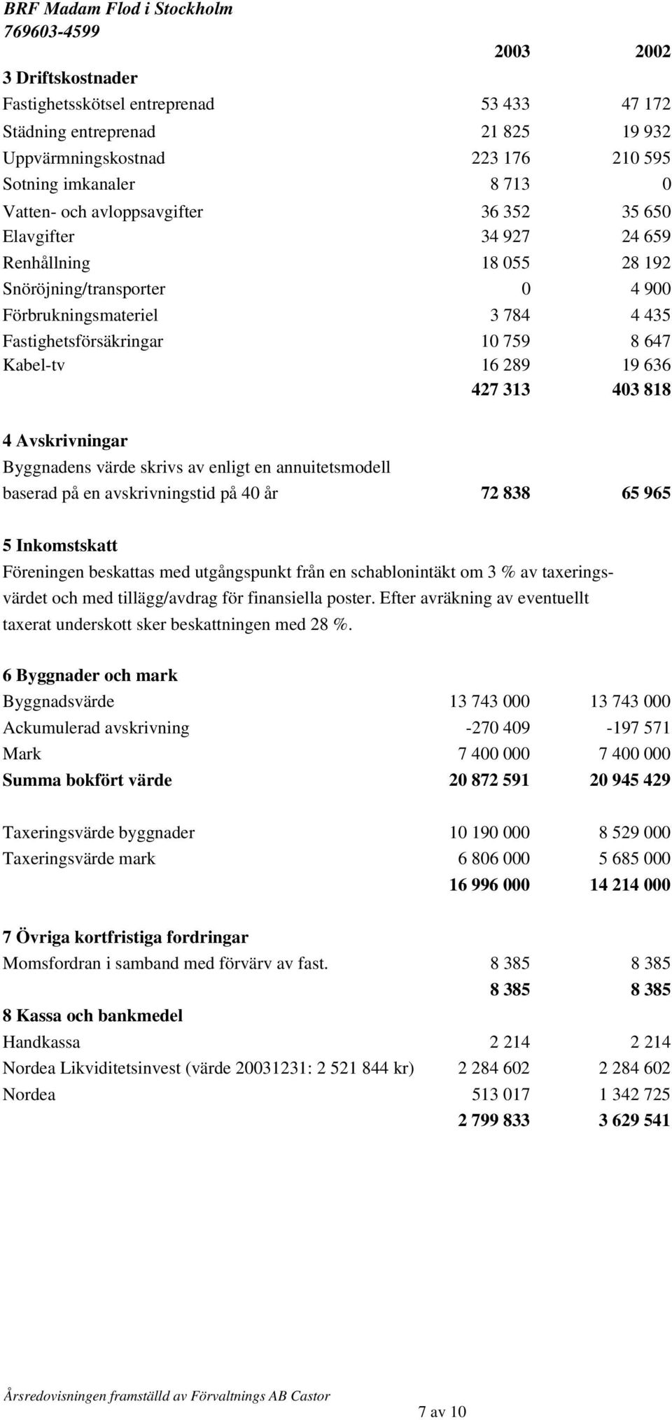 818 4 Avskrivningar Byggnadens värde skrivs av enligt en annuitetsmodell baserad på en avskrivningstid på 40 år 72 838 65 965 5 Inkomstskatt Föreningen beskattas med utgångspunkt från en