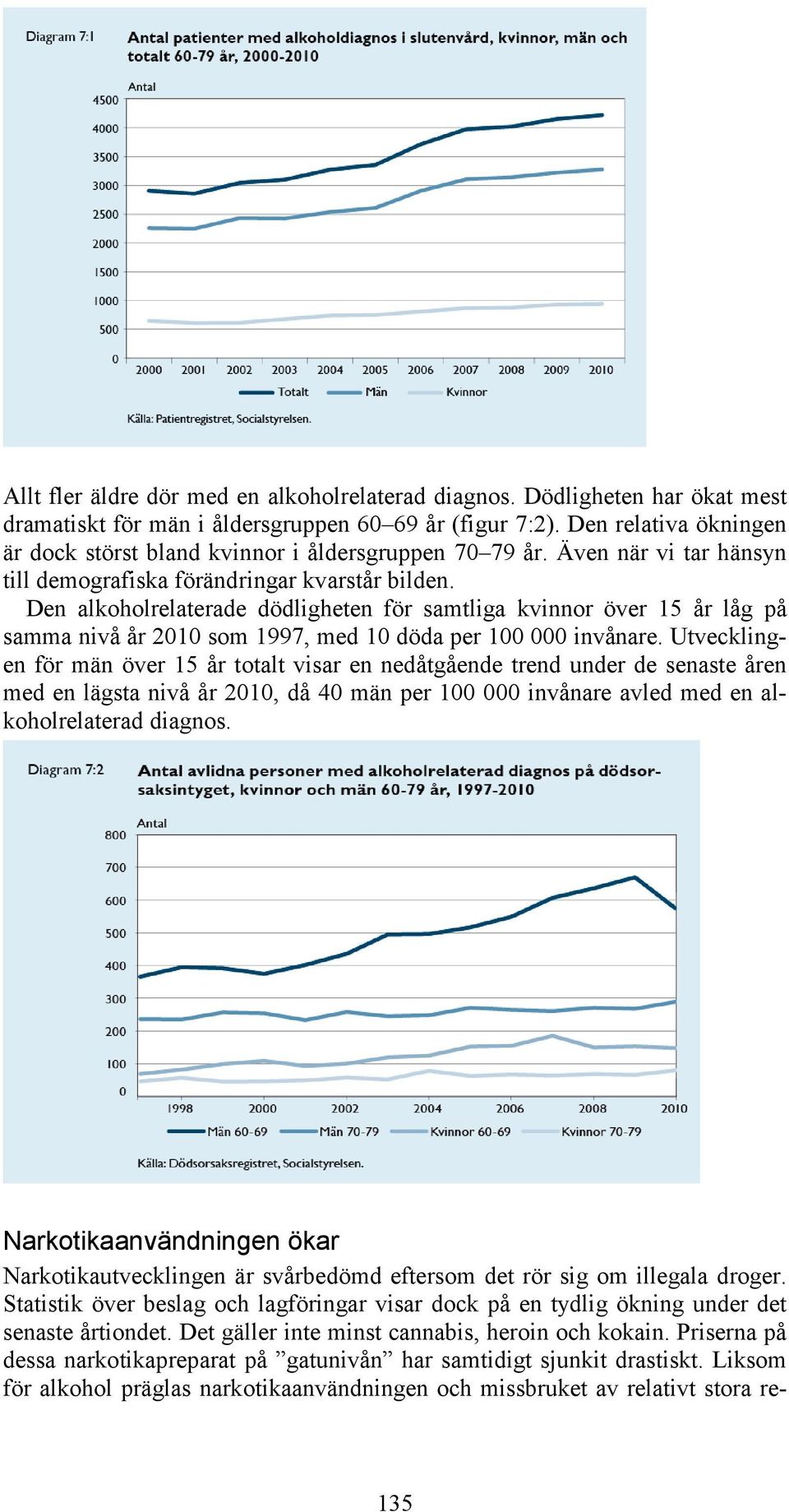 Den alkoholrelaterade dödligheten för samtliga kvinnor över 15 år låg på samma nivå år 2010 som 1997, med 10 döda per 100 000 invånare.