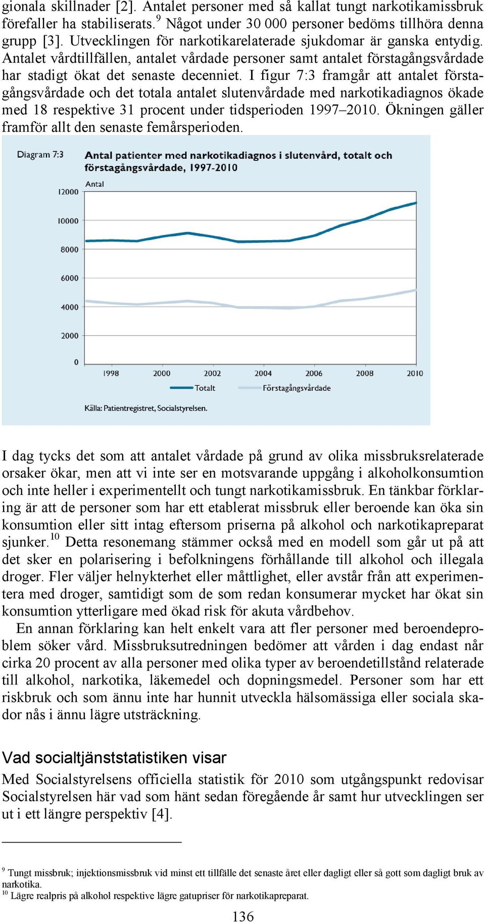 I figur 7:3 framgår att antalet förstagångsvårdade och det totala antalet slutenvårdade med narkotikadiagnos ökade med 18 respektive 31 procent under tidsperioden 1997 2010.