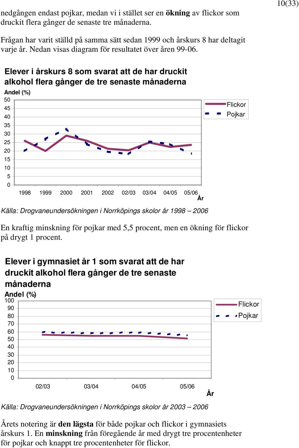 Elever i årskurs 8 som svarat att de har druckit alkohol flera gånger de tre senaste månaderna 5 45 4 35 3 25 2 15 1 5 1998 1999 2 21 22 2/3 3/4 4/5 5/6 År Källa: Drogvaneundersökningen i Norrköpings