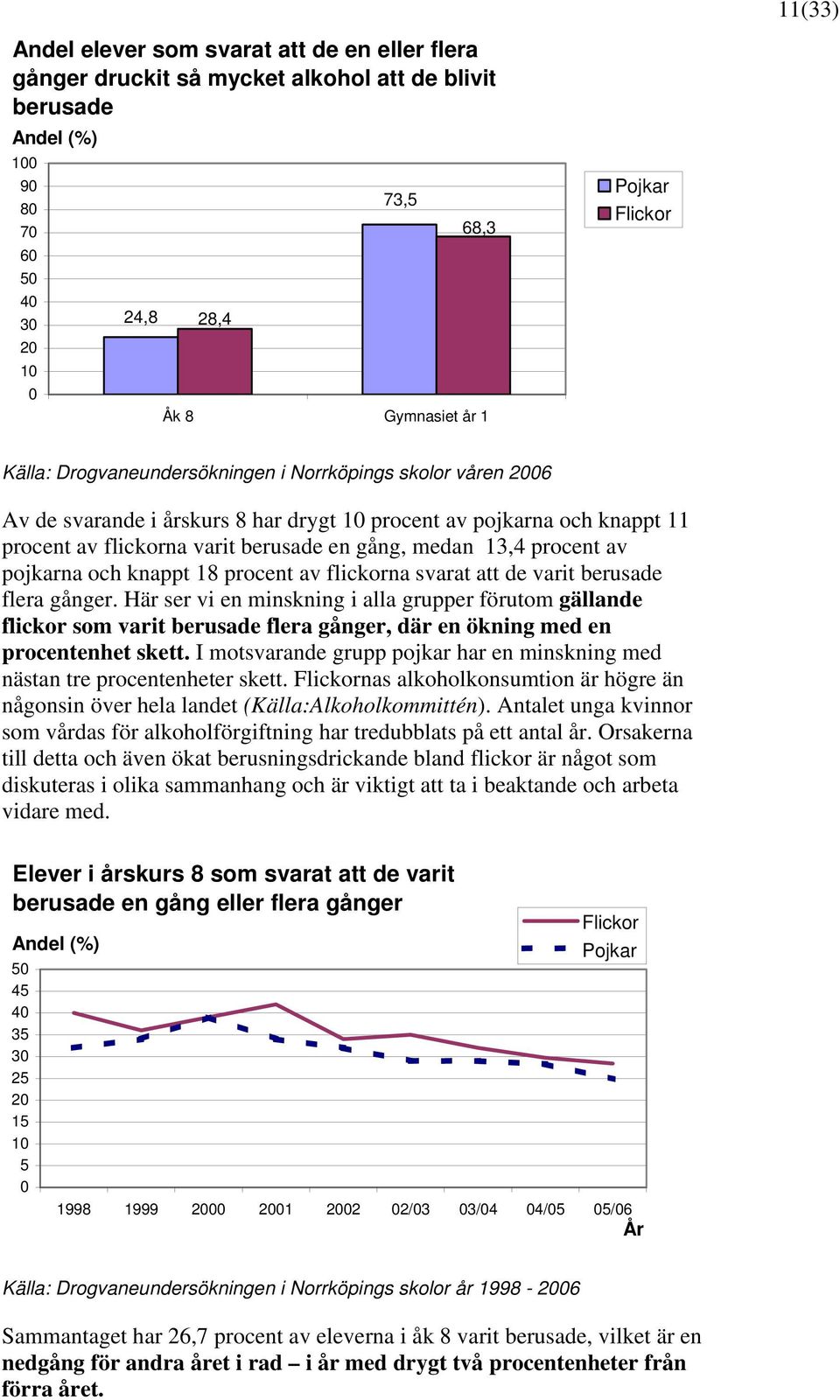 procent av flickorna svarat att de varit berusade flera gånger.