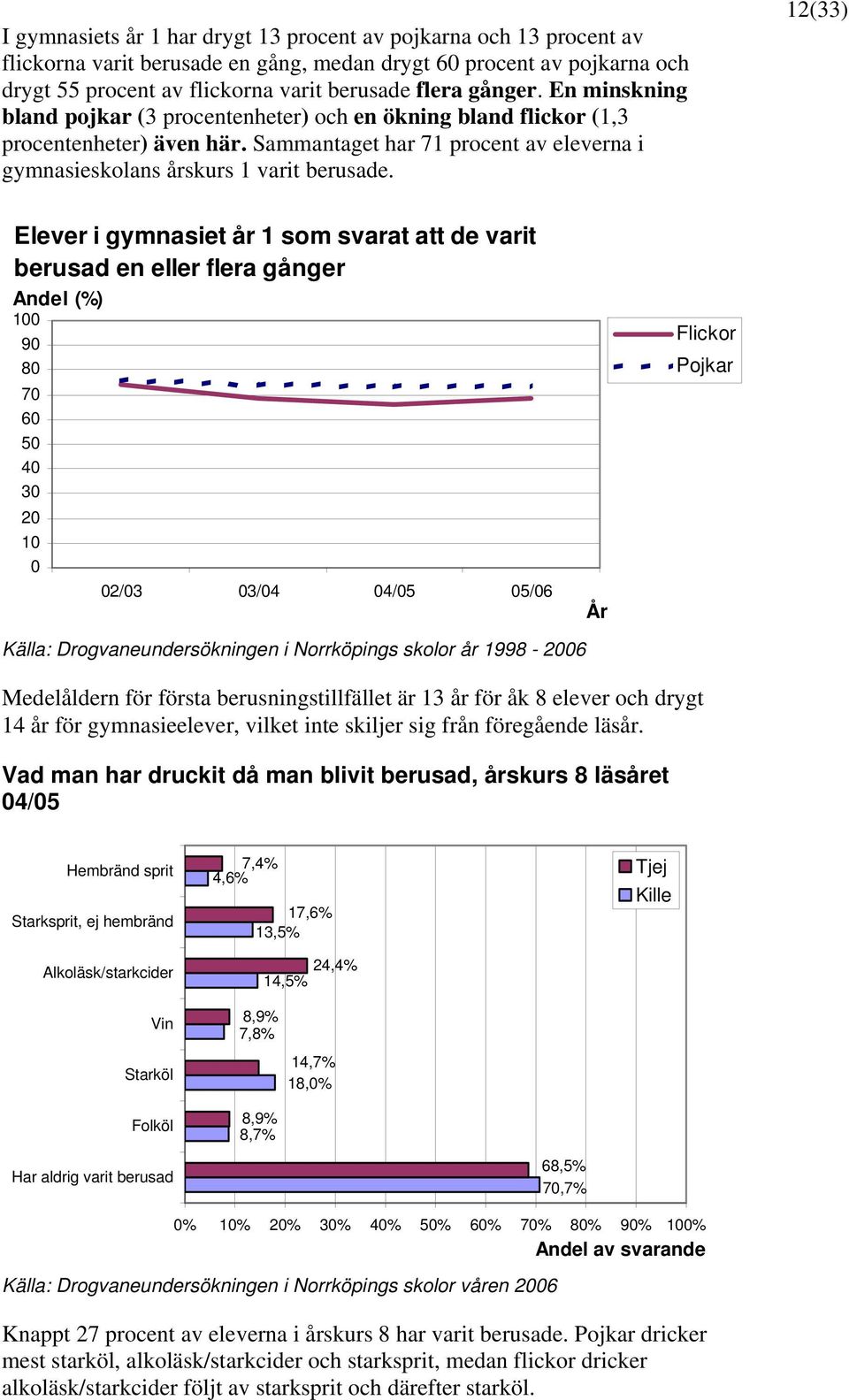 12(33) Elever i gymnasiet år 1 som svarat att de varit berusad en eller flera gånger 1 9 8 7 6 5 4 3 2 1 2/3 3/4 4/5 5/6 Källa: Drogvaneundersökningen i Norrköpings skolor år 1998-26 År Medelåldern