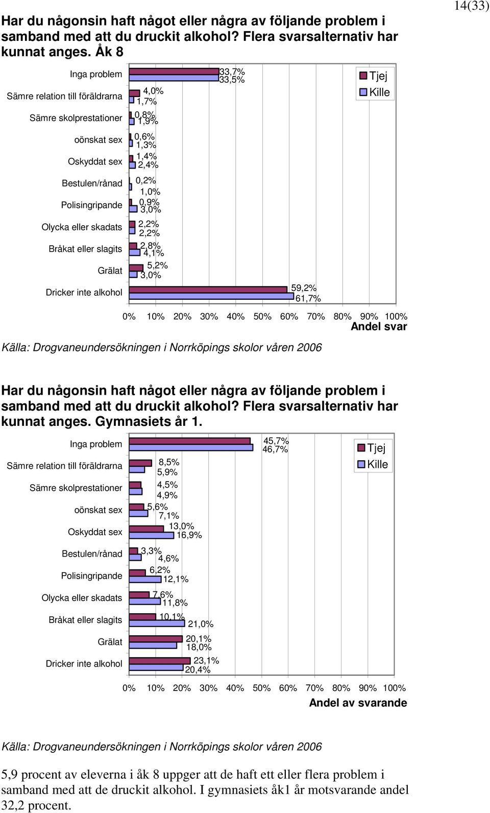 4,% 1,7%,8% 1,9%,6% 1,3% 1,4% 2,4%,2% 1,%,9% 3,% 2,2% 2,2% 2,8% 4,1% 5,2% 3,% 33,7% 33,5% 59,2% 61,7% Tjej Kille 14(33) % 1% 2% 3% 4% 5% 6% 7% 8% 9% 1% Andel svar Källa: Drogvaneundersökningen i