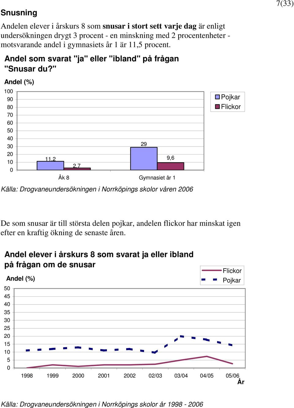" 1 9 8 7 6 5 4 3 2 1 11,2 2,7 29 9,6 Åk 8 Gymnasiet år 1 Källa: Drogvaneundersökningen i Norrköpings skolor våren 26 De som snusar är till största delen pojkar, andelen