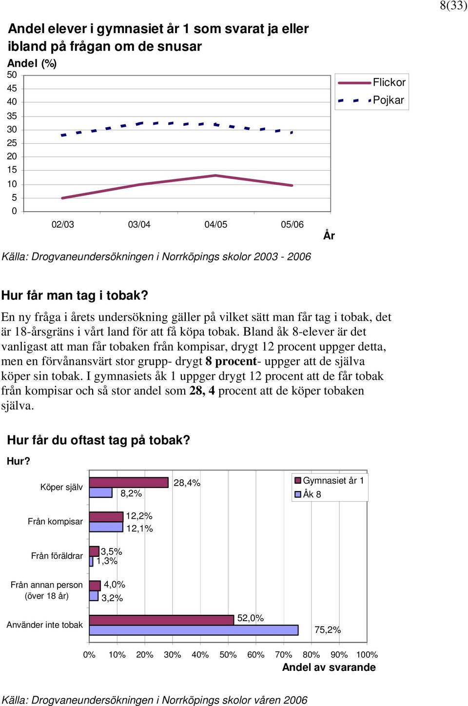 Bland åk 8-elever är det vanligast att man får tobaken från kompisar, drygt 12 procent uppger detta, men en förvånansvärt stor grupp- drygt 8 procent- uppger att de själva köper sin tobak.