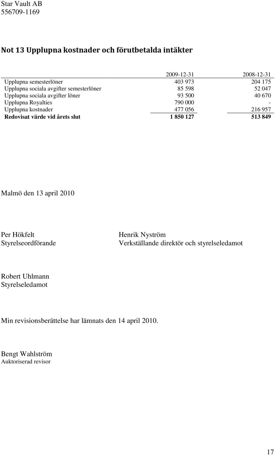Redovisat värde vid årets slut 1 850 127 513 849 Malmö den 13 april 2010 Per Hökfelt Styrelseordförande Henrik Nyström Verkställande