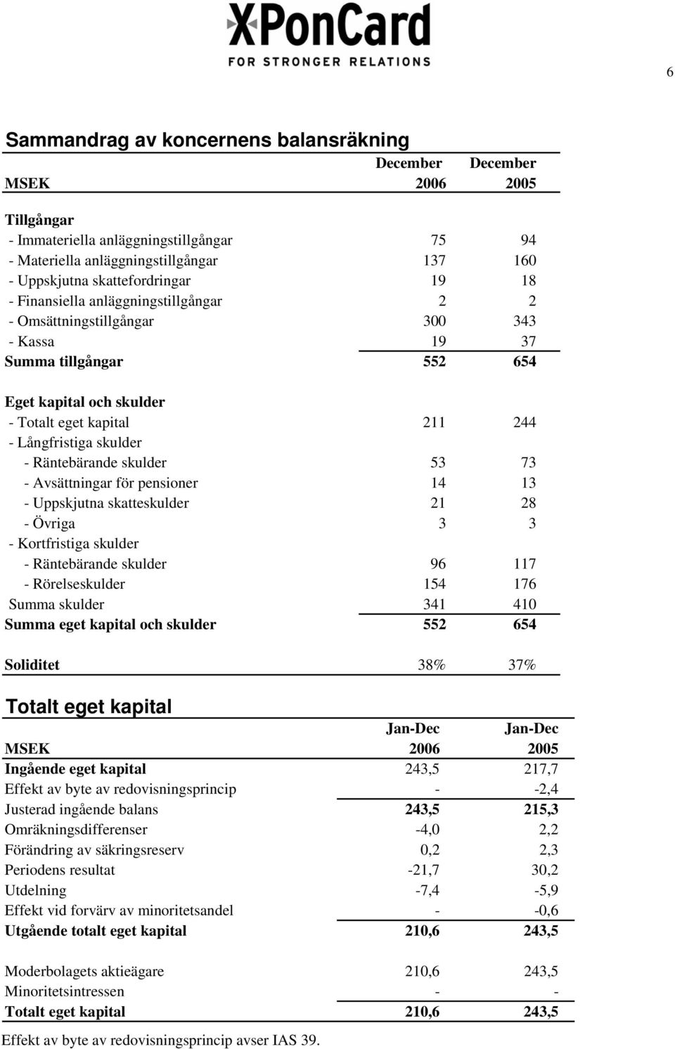 Långfristiga skulder - Räntebärande skulder 53 73 - Avsättningar för pensioner 14 13 - Uppskjutna skatteskulder 21 28 - Övriga 3 3 - Kortfristiga skulder - Räntebärande skulder 96 117 -