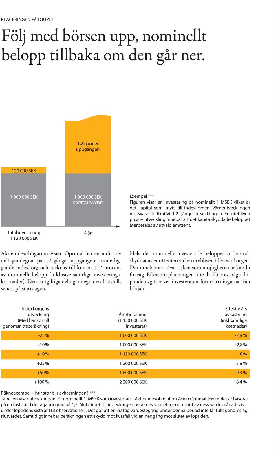 knyts till indexkorgen. Värdeutvecklingen motsvarar indikativt 1,2 gånger utvecklingen. En utebliven positiv utveckling innebär att det kapitalskyddade beloppet återbetalas av utvald emittent.