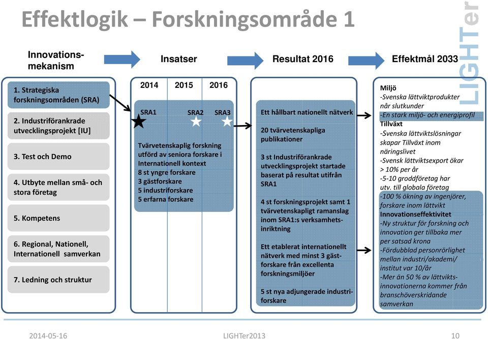 Ledning och struktur 2014 2015 2016 SRA1 SRA2 SRA3 Tvärvetenskaplig forskning utförd av seniora forskare i Internationell kontext 8 st yngre forskare 3 gästforskare 5 industriforskare 5 erfarna