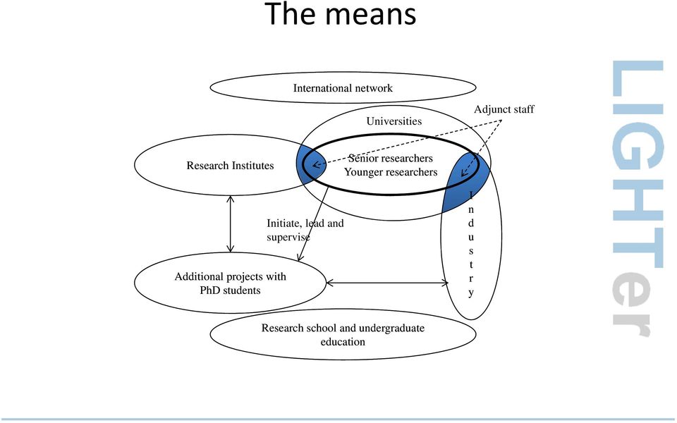 Additional i projects with PhD students Initiate, lead and