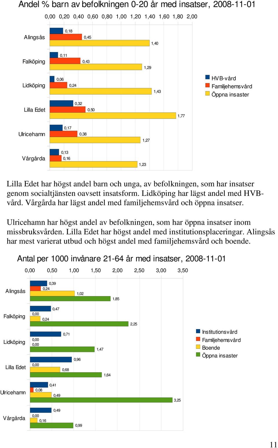 socialtjänsten oavsett insatsform. Lidköping har lägst andel med HVBvård. Vårgårda har lägst andel med familjehemsvård och öppna insatser.