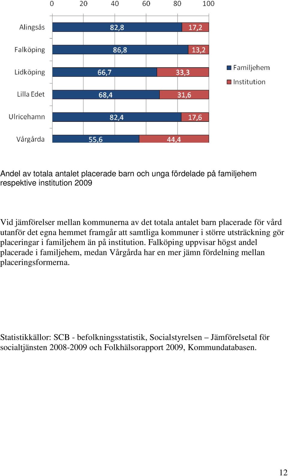 än på institution. Falköping uppvisar högst andel placerade i familjehem, medan Vårgårda har en mer jämn fördelning mellan placeringsformerna.