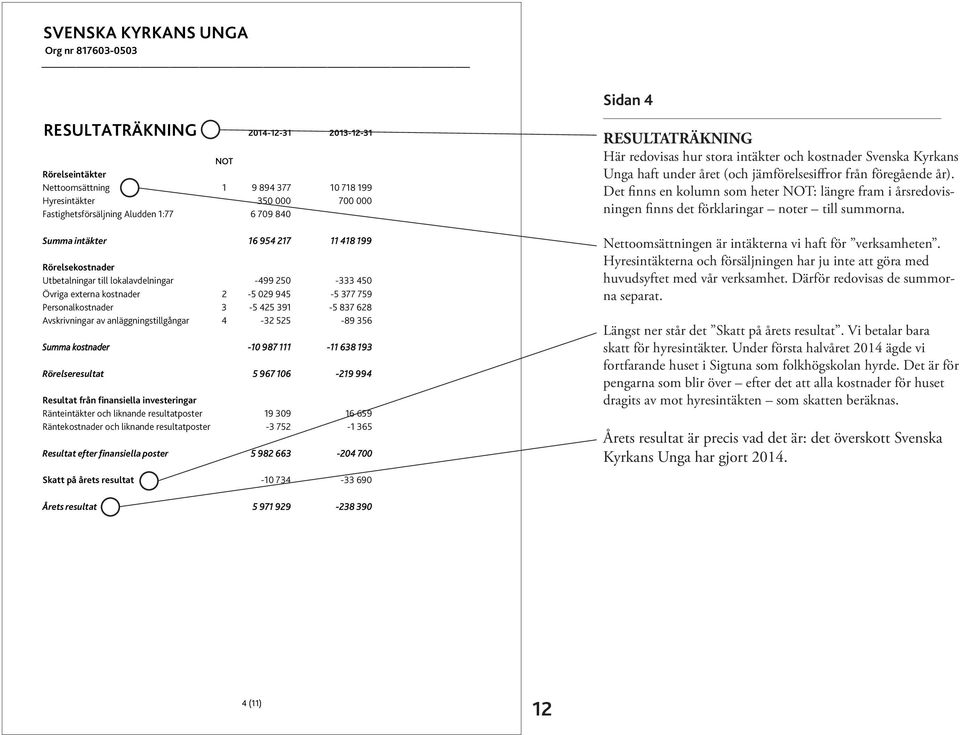 425 391-5 837 628 Avskrivningar av anläggningstillgångar 4-32 525-89 356 Summa kostnader -10 987 111-11 638 193 Rörelseresultat 5 967 106-219 994 Resultat från finansiella investeringar Ränteintäkter