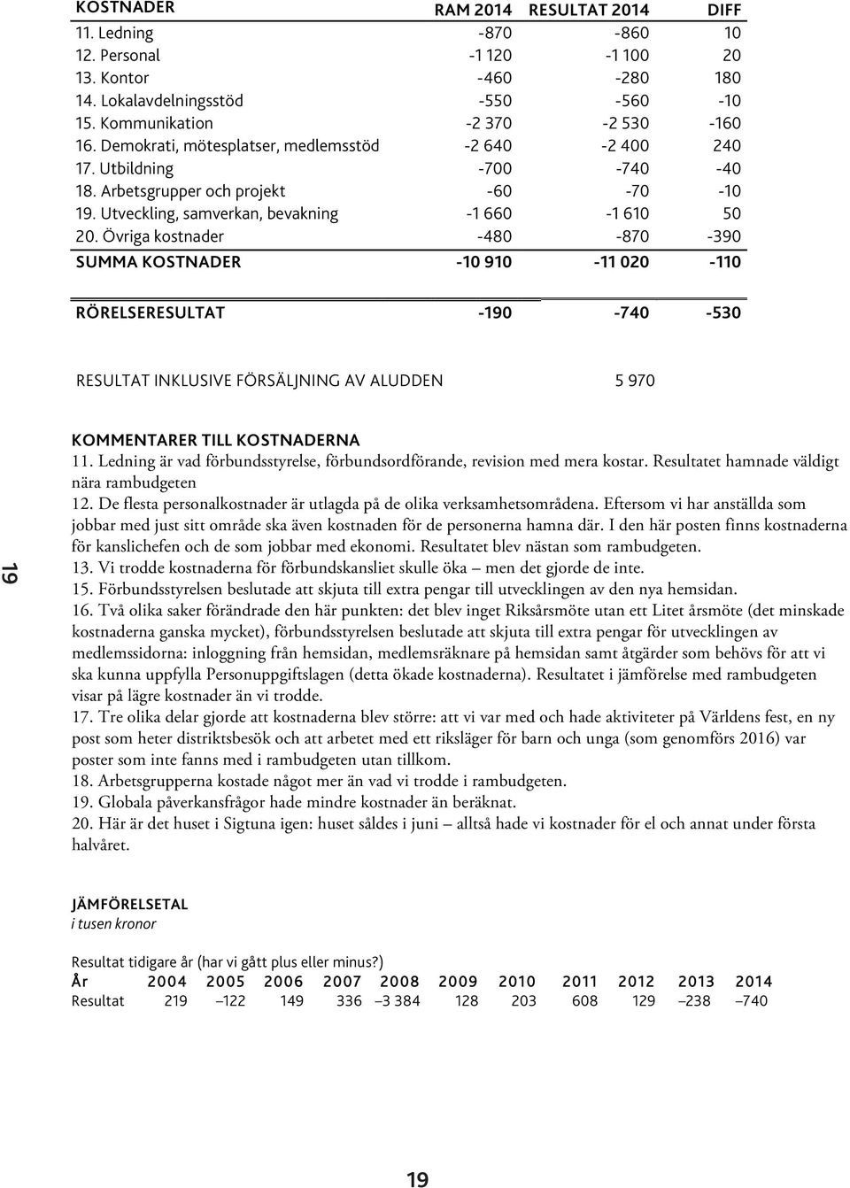 Övriga kostnader -480-870 -390 SUMMA KOSTNADER -10 910-11 020-110 RÖRELSERESULTAT -190-740 -530 RESULTAT INKLUSIVE FÖRSÄLJNING AV ALUDDEN 5 970 19 KOMMENTARER TILL KOSTNADERNA 11.