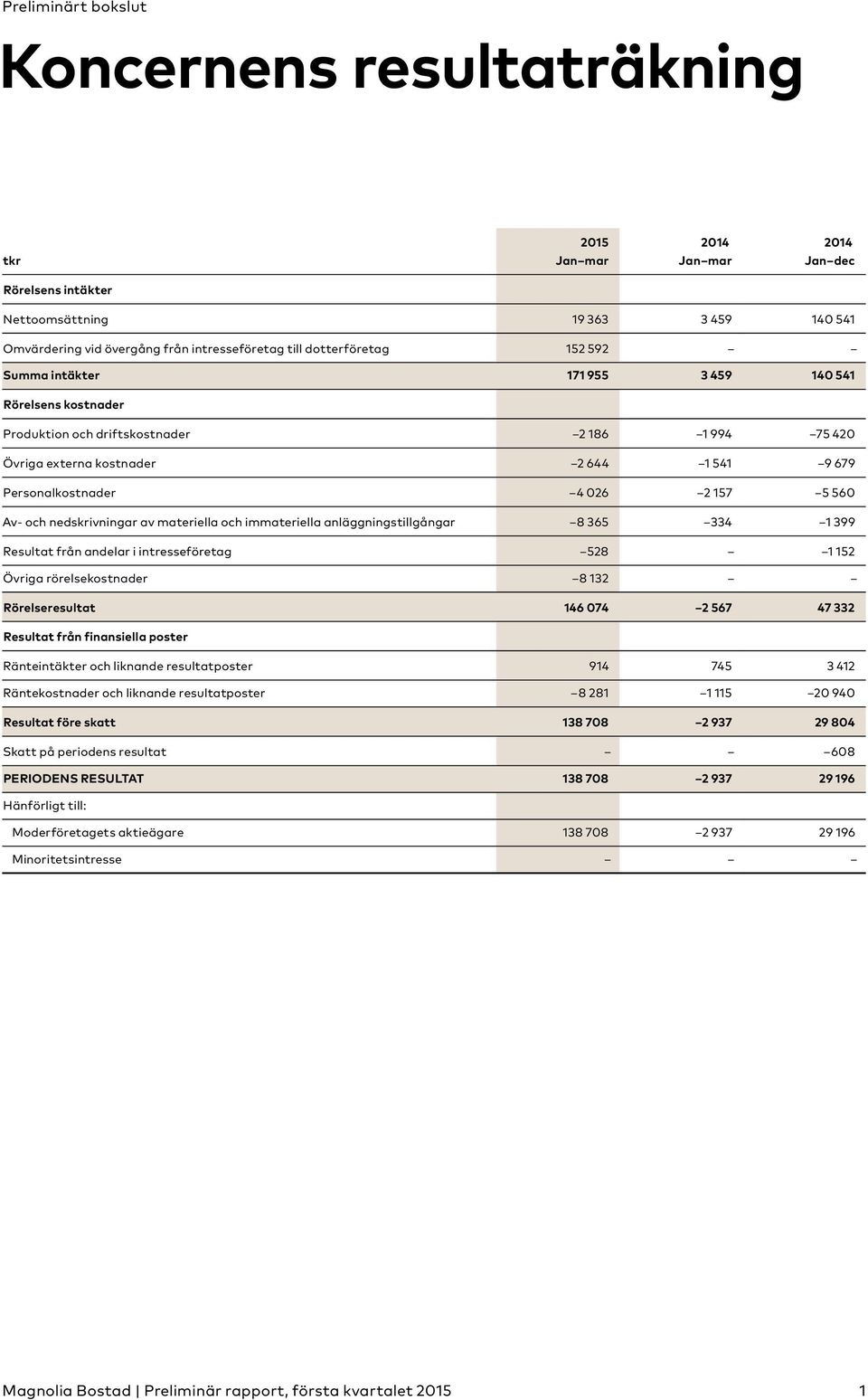 materiella och immateriella anläggningstillgångar 8 365 334 1 399 Resultat från andelar i intresseföretag 528 1 152 Övriga rörelsekostnader 8 132 Rörelseresultat 146 074 2 567 47 332 Resultat från