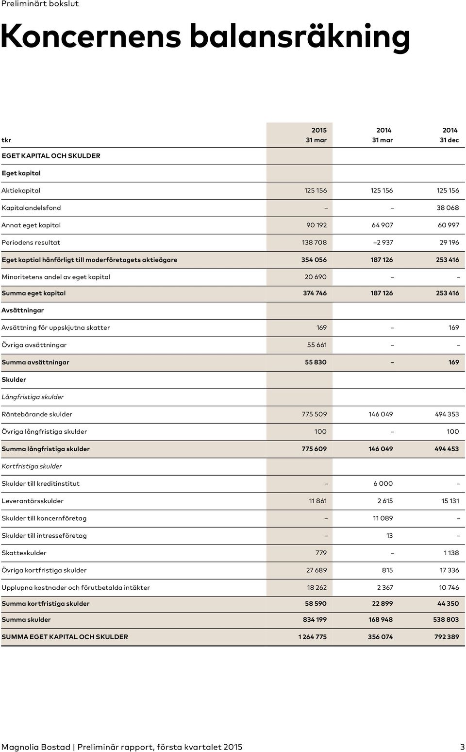 Avsättningar Avsättning för uppskjutna skatter 169 169 Övriga avsättningar 55 661 Summa avsättningar 55 830 169 Skulder Långfristiga skulder Räntebärande skulder 775 509 146 049 494 353 Övriga