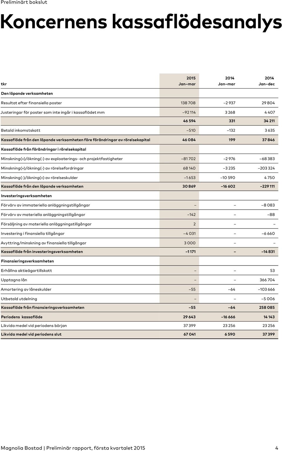 rörelsekapital Minskning(+)/ökning(-) av exploaterings- och projektfastigheter 81 702 2 976 68 383 Minskning(+)/ökning(-) av rörelsefordringar 68 140 3 235 203 324 Minskning(-)/ökning(+) av