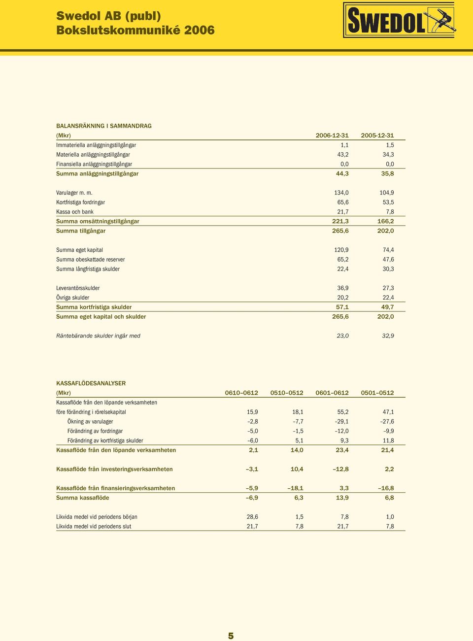 m. 134,0 104,9 Kortfristiga fordringar 65,6 53,5 Kassa och bank 21,7 7,8 Summa omsättningstillgångar 221,3 166,2 Summa tillgångar 265,6 202,0 Summa eget kapital 120,9 74,4 Summa obeskattade reserver