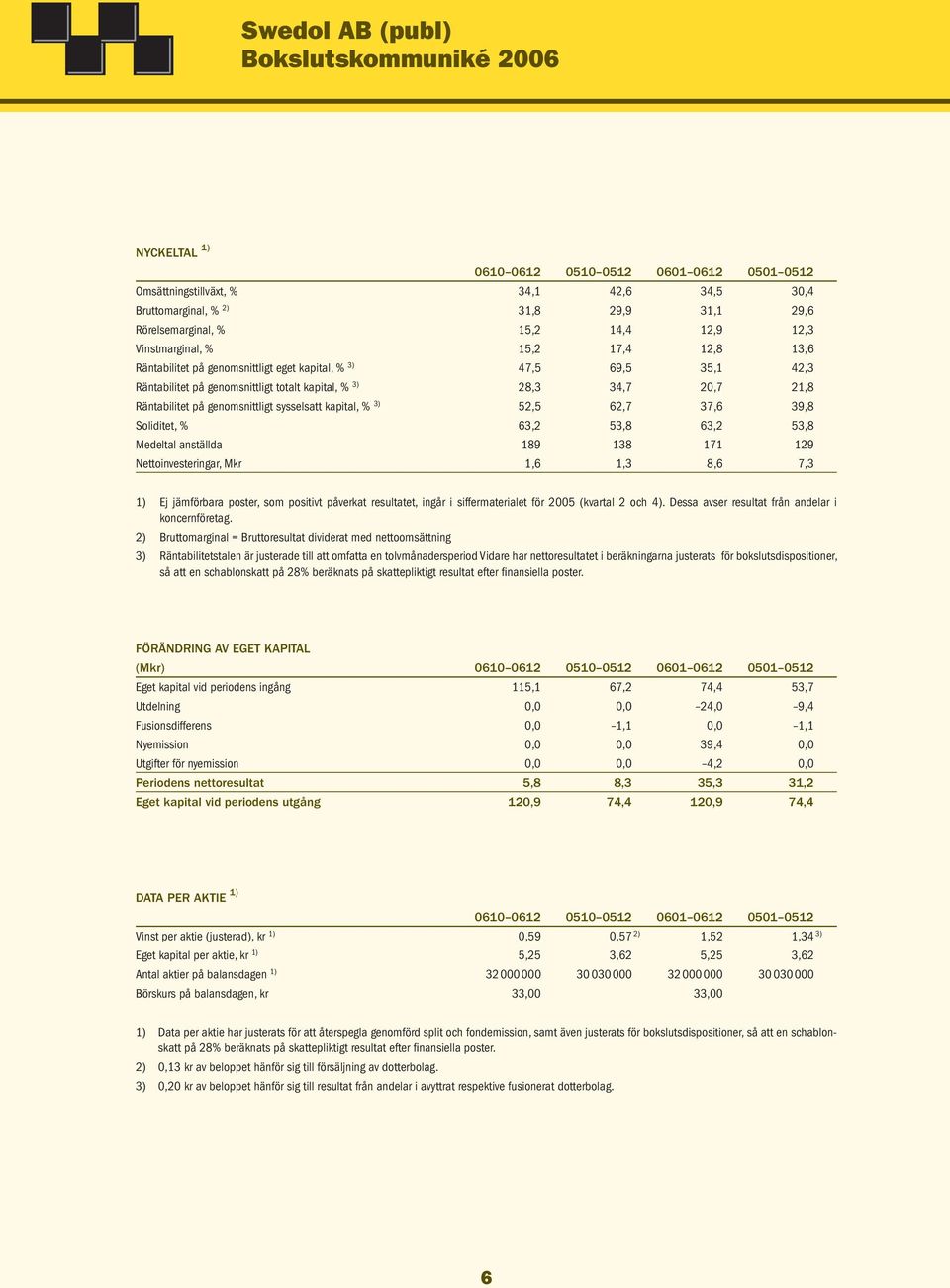 kapital, % 3) 28,3 34,7 20,7 21,8 Räntabilitet på genomsnittligt sysselsatt kapital, % 3) 52,5 62,7 37,6 39,8 Soliditet, % 63,2 53,8 63,2 53,8 Medeltal anställda 189 138 171 129 Nettoinvesteringar,