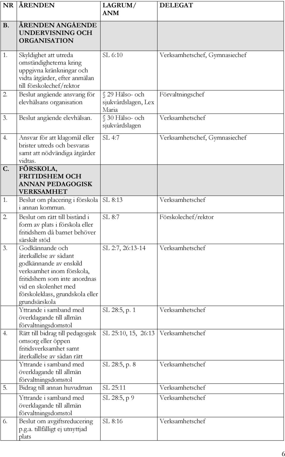 Ansvar för att klagomål eller SL 4:7, brister utreds och besvaras samt att nödvändiga åtgärder vidtas. C. FÖRSKOLA, FRITIDSHEM OCH ANNAN PEDAGOGISK VERKSAMHET 1.