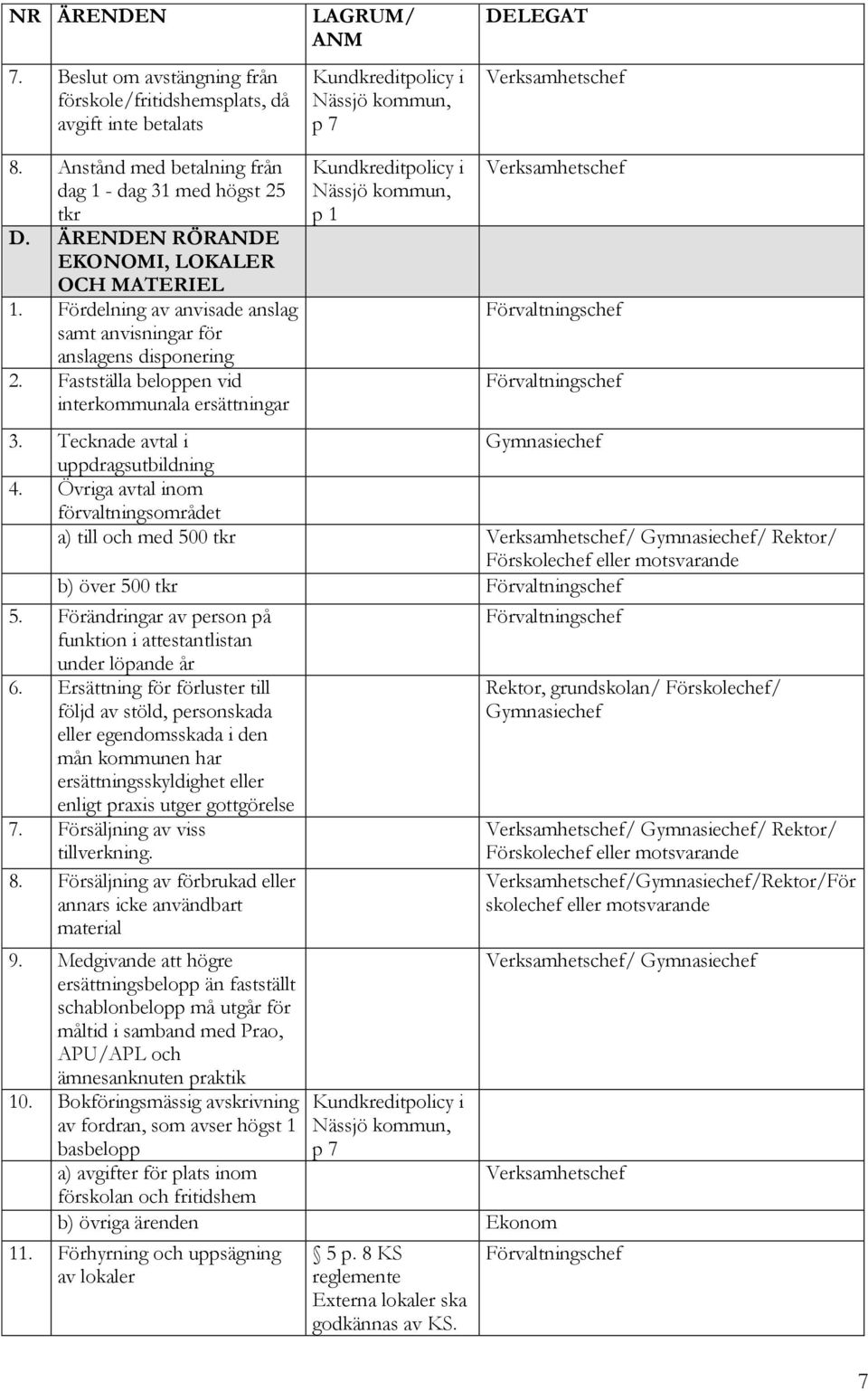 Fastställa beloppen vid interkommunala ersättningar Kundkreditpolicy i Nässjö kommun, p 1 3. Tecknade avtal i uppdragsutbildning 4.